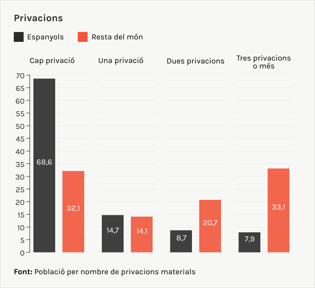 privaciions