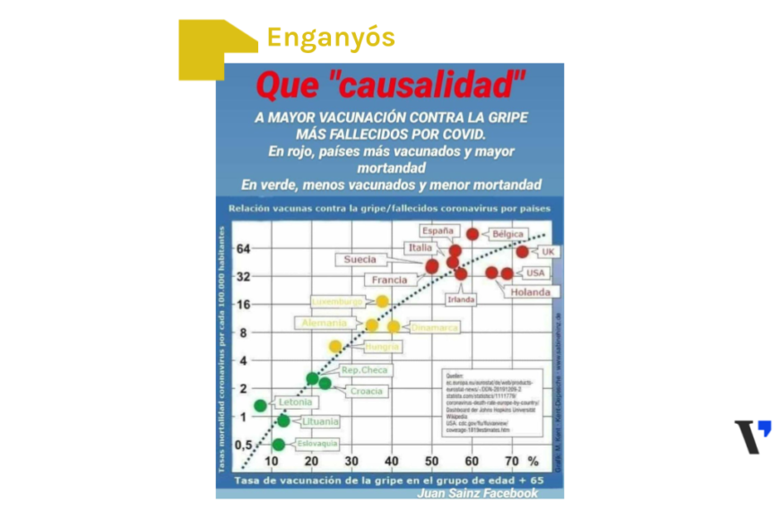 El gràfic enganyós que relaciona les vacunacions de la grip amb les morts per coronavirus