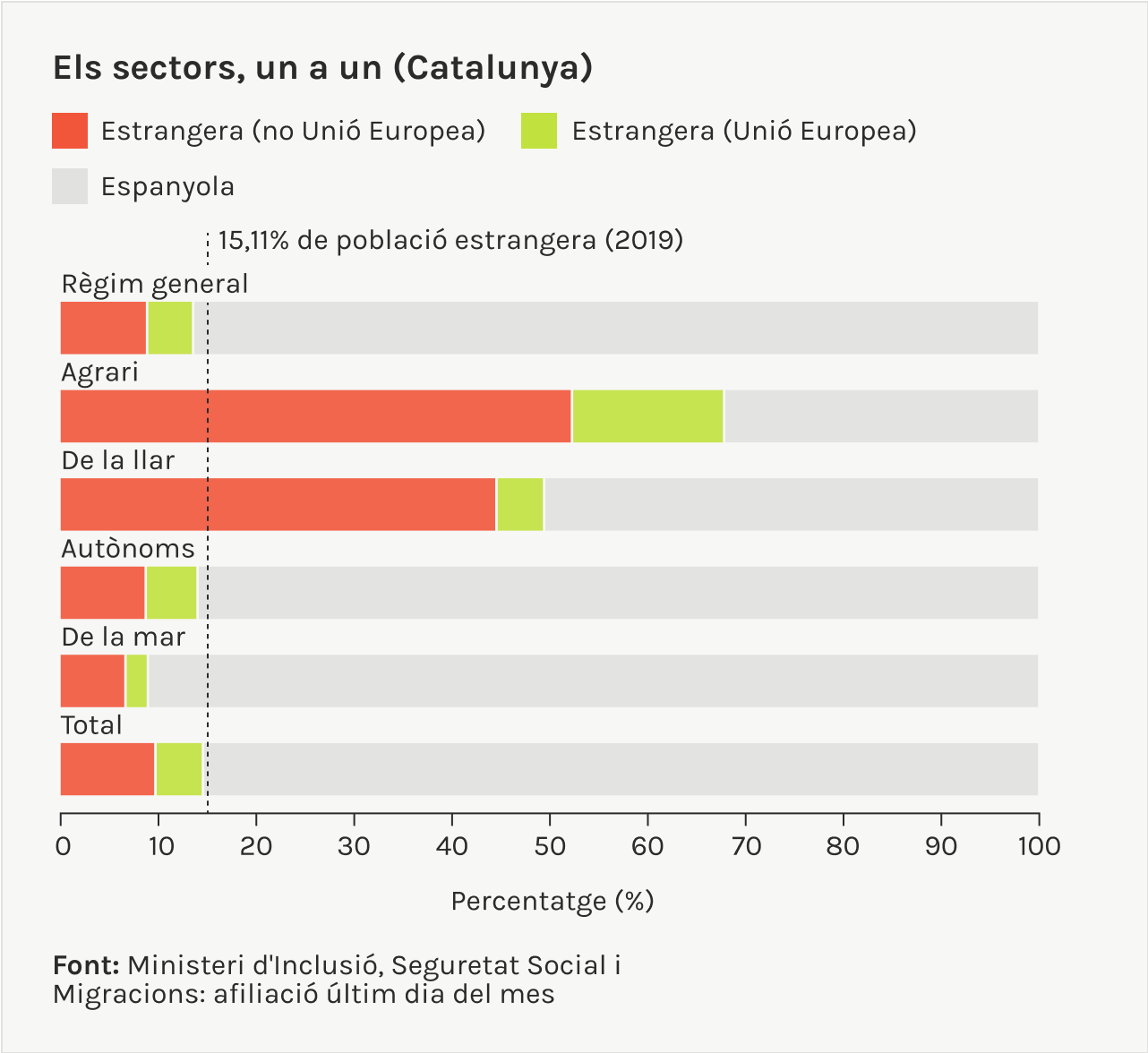 Sectors