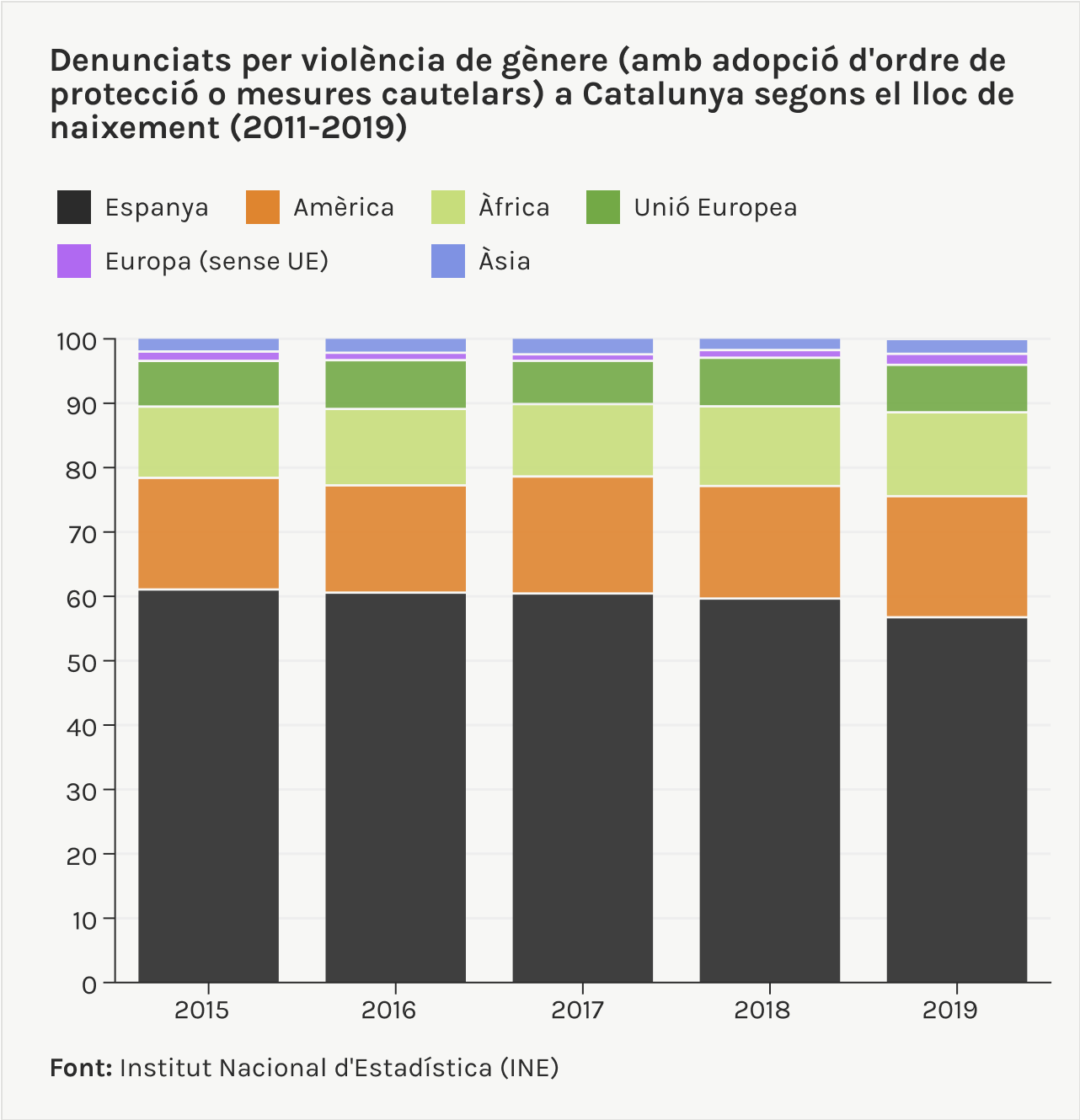 Denunciats per violència de gènere a Catalunya segons el lloc de naixement